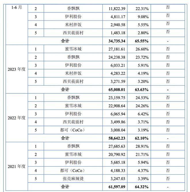 新天力北交所IPO获受理：年入10亿元，香飘飘、伊利股份为客户