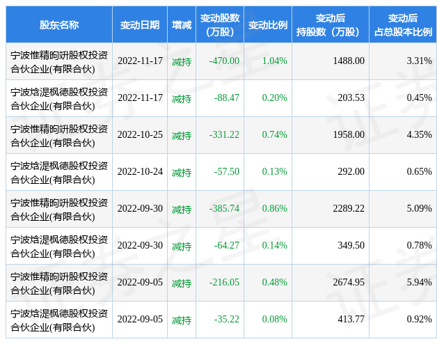 悦康药业12月19日药业发生大宗交易折价1.19%