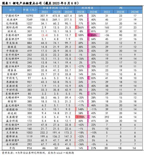 锂电周报：7月电车销量向好，建议关注新技术进展