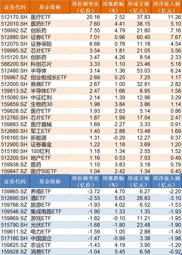 科创50ETF本周创新低，创业板成长ETF份额创新高