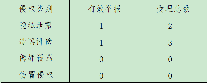 华商网网站平台12月份累计受理网络侵权举报5件 有效举报2件