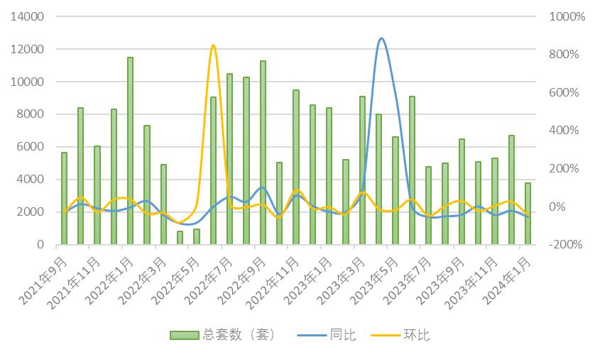 1月上海新房成交3786套，业内：利好政策频出，小阳春行情值得期待