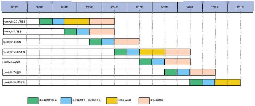 openkylin推出长期支持版本