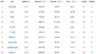 收评：沪指跌0.35% 能源金属板块涨幅居前