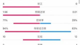 皇马2-0格拉纳达全场数据：射门11-2，射正4-0，绝佳机会5-0