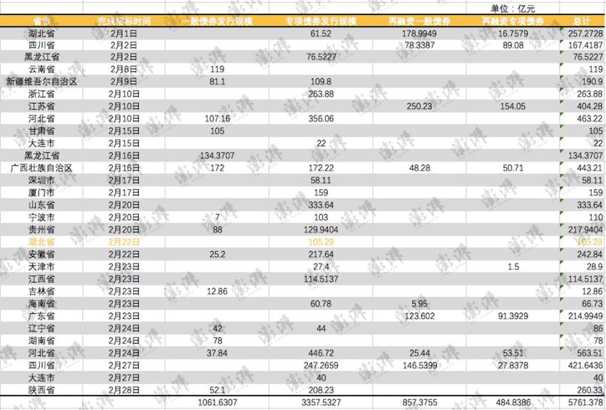 2月地方债发行规模5761.378亿元，河北省发行规模最高