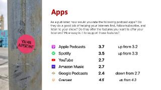 苹果ApplePodcasts是最受创作者欢迎的播客平台