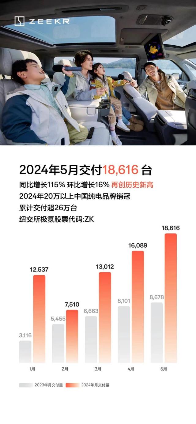 5月份新势力销售：埃安4万台，蔚来同比增长最高