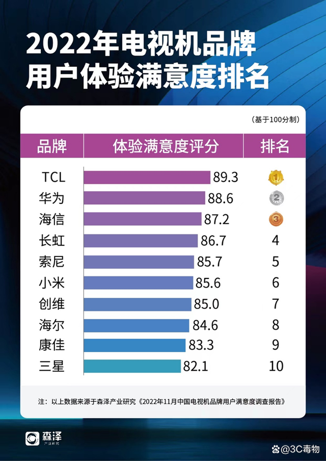 tcl电视用户体验好感度排名第一