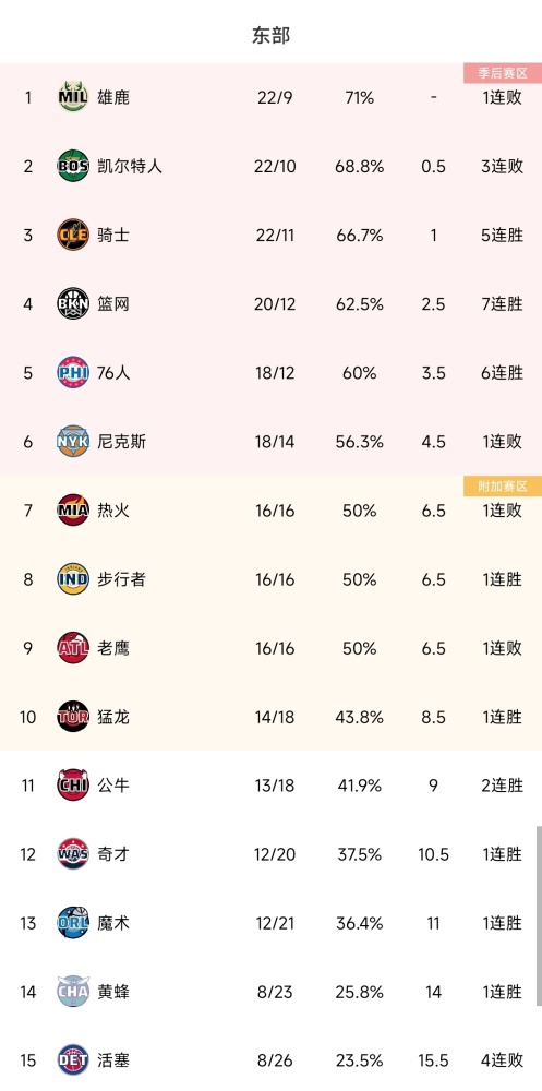 11场比赛过后，nba东部排名有何变化？