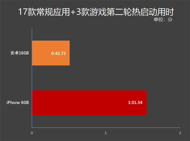 安卓16GB和iPhone 6GB内存谁更快？