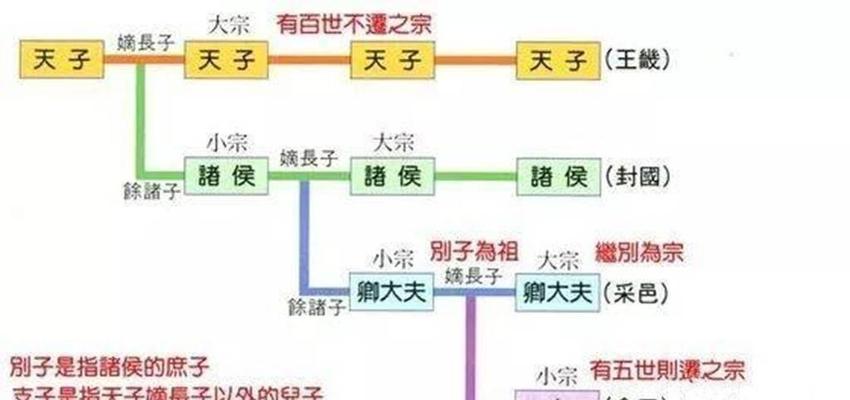 宗法礼制崩溃：东周天子无力维护权威，诸侯崛起称雄