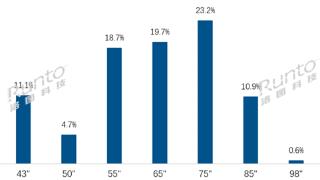 中国电视全面进入大屏时代！75英寸成第一尺寸 百寸销量暴增184%