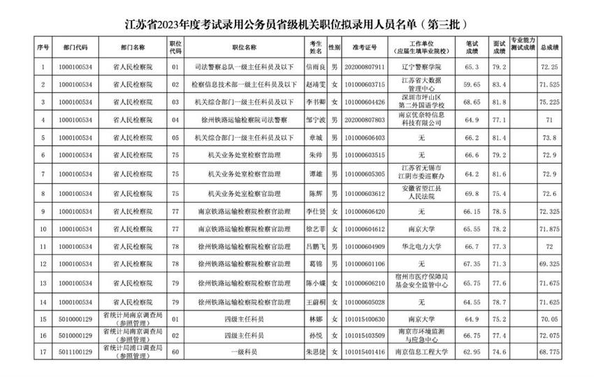 江苏省2023年度考试录用公务员省级机关职位拟录用人员名单（第三批）公示