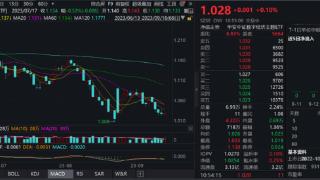 德赛西威领涨5.51%，数字经济ETF(159658)盘中震荡上行已涨0.10%，溢价走阔买盘活跃！