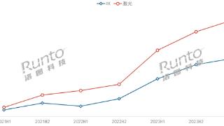 光峰科技在alpd5.0技术路线上取得显著突破