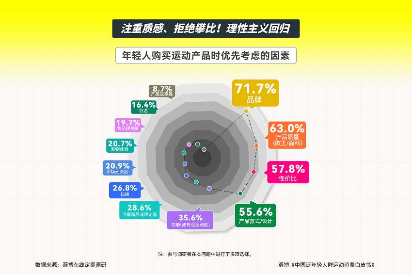 滔搏发布《中国泛年轻人群运动消费白皮书》，以数据为眼洞察运动生活新风向