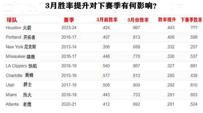 数据不说谎｜火箭疯狂三月13胜2负：预示下赛季将迎来大爆发？