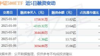 中证500ETF：1月10日融资买入1.3亿元，融资融券余额24.5亿元