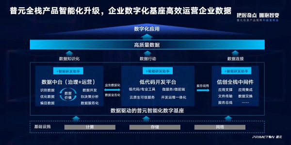 助力多行业共赢万亿数字经济！普元产品矩阵瞄定智能化全面升级