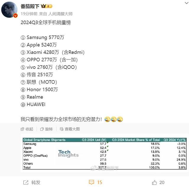 国产手机逆袭！全球第三季度销量冠军已揭晓！