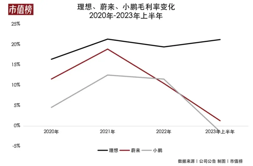 蔚小理上半年比拼：谁拿住了不下牌桌的筹码？