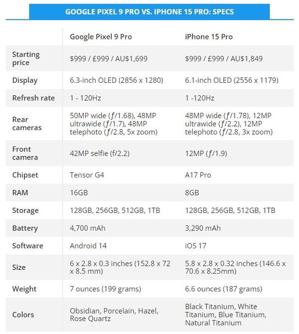 谷歌Pixel 9 Pro和iPhone 15 Pro对比