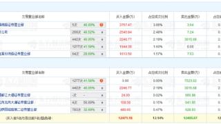 南天信息涨停 机构净卖出5879万元