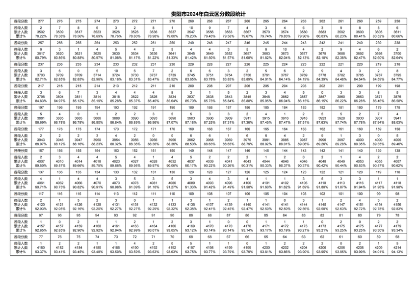 2024年贵阳贵安中考一分一段表出炉