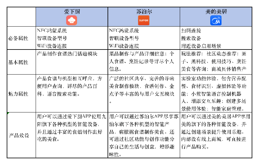 智能家电管理：“爱下厨”产品体验及竞品分析报告