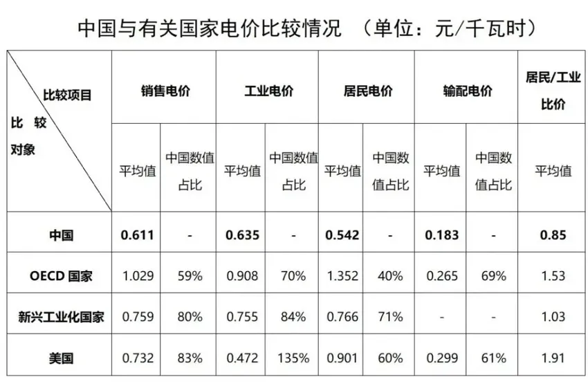 12月电费为何同比环比都“特别贵”？中国电价高不高？