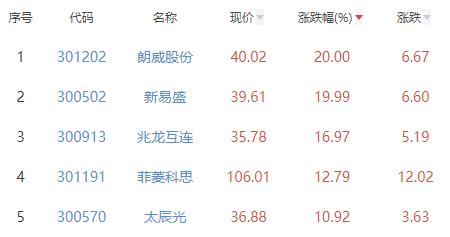 通信设备板块涨2.93% 朗威股份涨20%居首