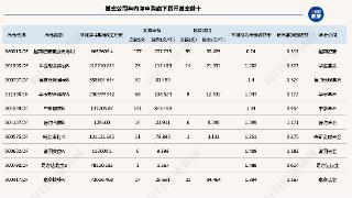 除了自购潮，今年基金公司主动自购已近千亿，最爱买什么？