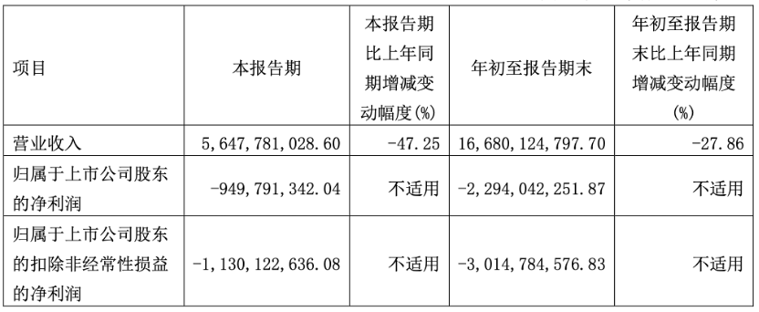 赛力斯三季度营收下滑47%，预期营收随M7交付明显增长