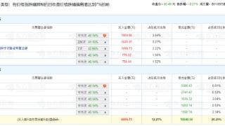 鸿远电子跌8.21% 机构净卖出6711万元