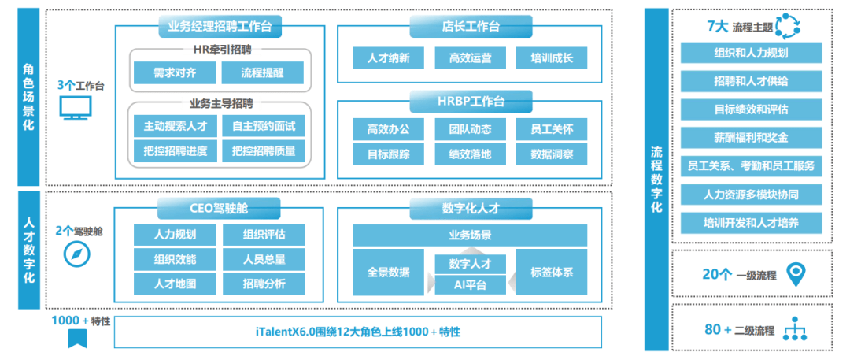 企业要拥抱变化，该如何选择一体化HR SaaS？