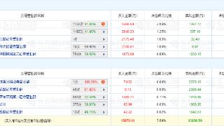 广信材料涨9.16% 机构净买入6331万元