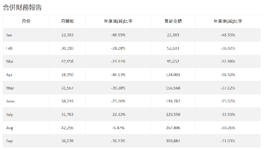 联发科 9 月营收达 360.78 亿元新台币