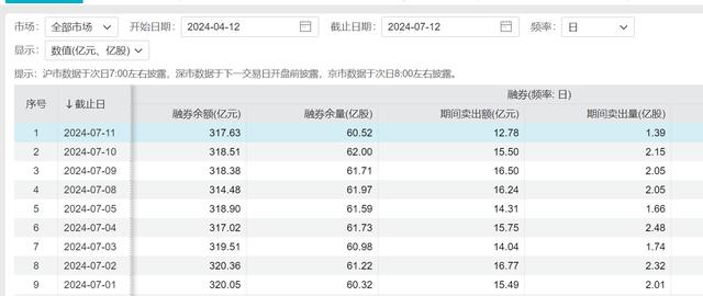 5只个股转融券余量“清零”，融券余量和融券余额略有下降