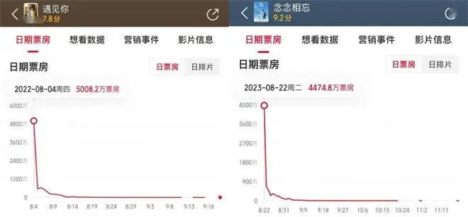 是爱情电影“不香了”，还是520档期效应失灵了?