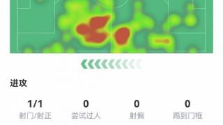 格瓦迪奥尔本场数据：2次封堵，3次抢断，1次失误导致丢球