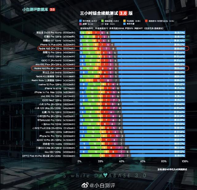 红米k60和k60pro续航测试对比