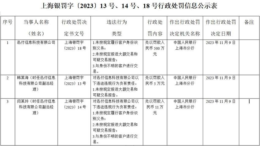 环迅支付3宗违规被罚500万 与身份不明客户进行交易等