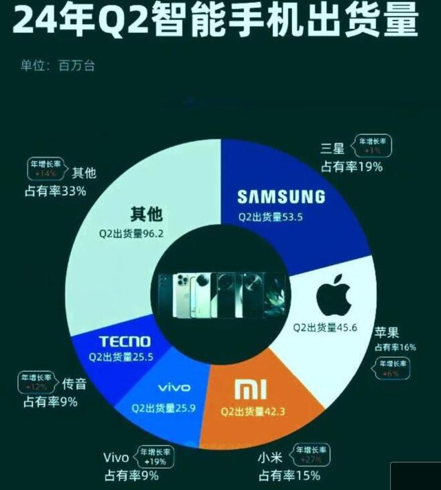 国产手机逆袭！全球第三季度销量冠军已揭晓！