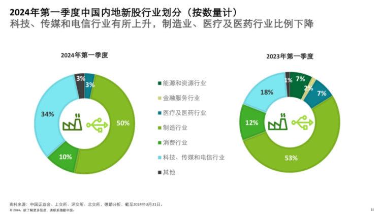 A股今年一季度新股发行数量同比大降