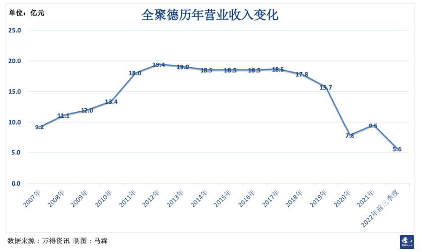 百年老字号全聚德“做白酒不是炒作”，连续三年亏损1.7亿元