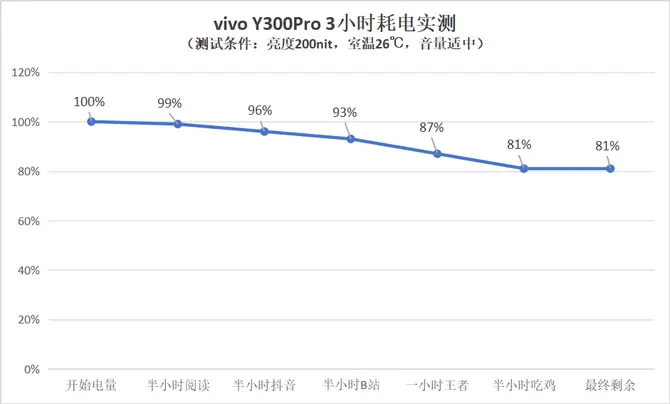 vivo Y300Pro 评测：配备6500mAh大电池，蓝厂首款全等深微四曲屏