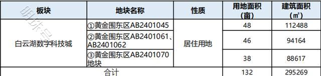 广州白云下半年将继续推出10宗优质居住地块