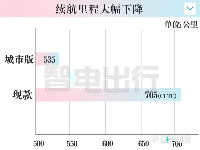 比亚迪、问界后，又一品牌加入价格战！新车“官降”11万元