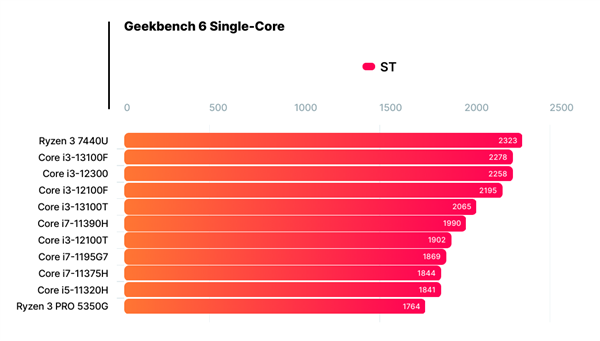 锐龙3 7440U首次跑分：AMDZen4大小核单核性能拔尖